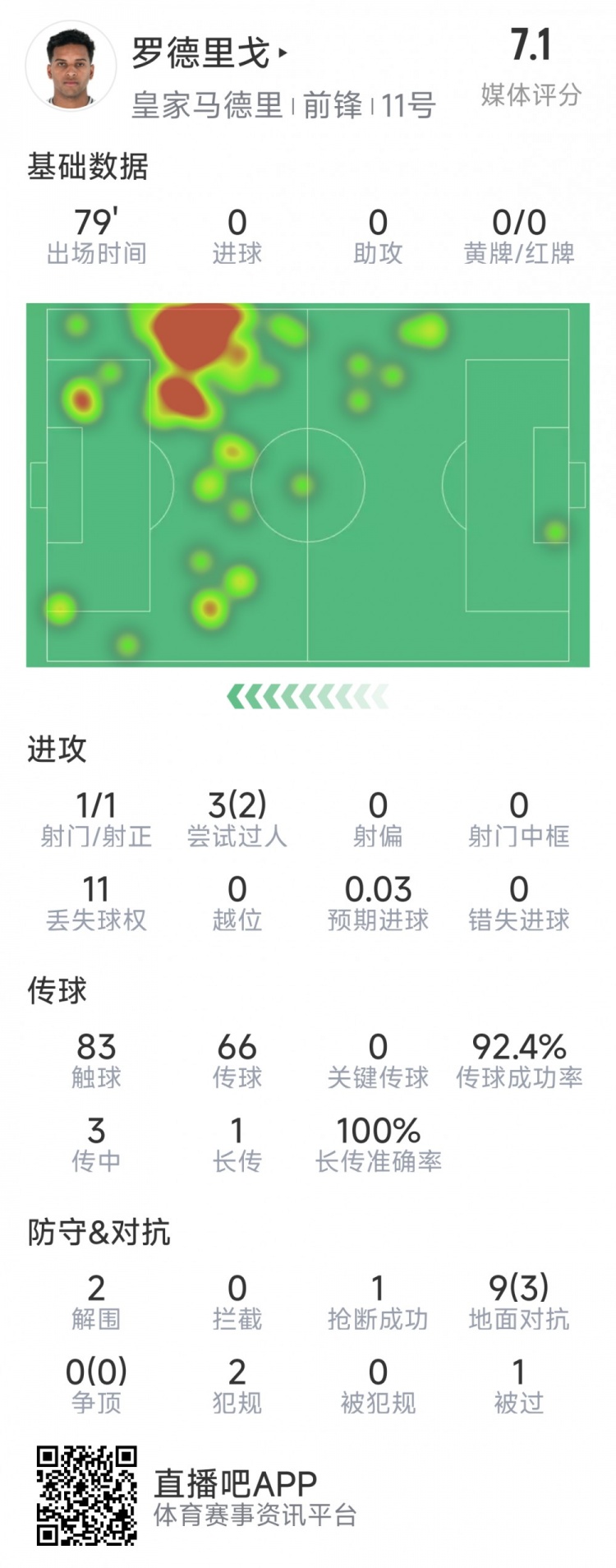  羅德里戈本場(chǎng)數(shù)據(jù)：1次射門，3次過人2次成功，2解圍，1搶斷