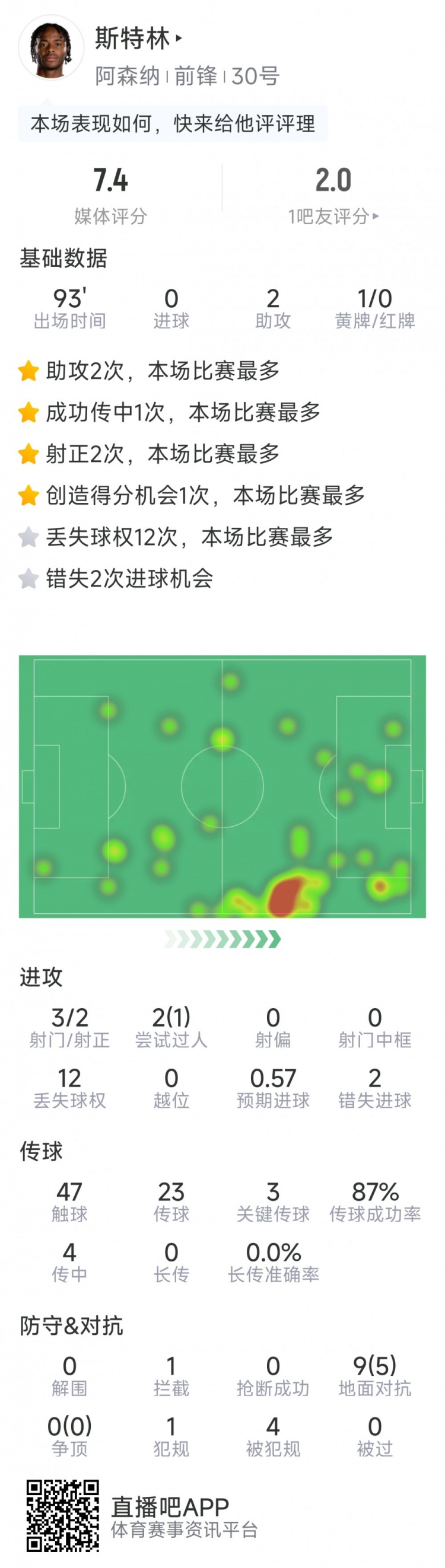  斯特林本場(chǎng)數(shù)據(jù)：2次助攻，3次關(guān)鍵傳球，3射2正，2次錯(cuò)失良機(jī)