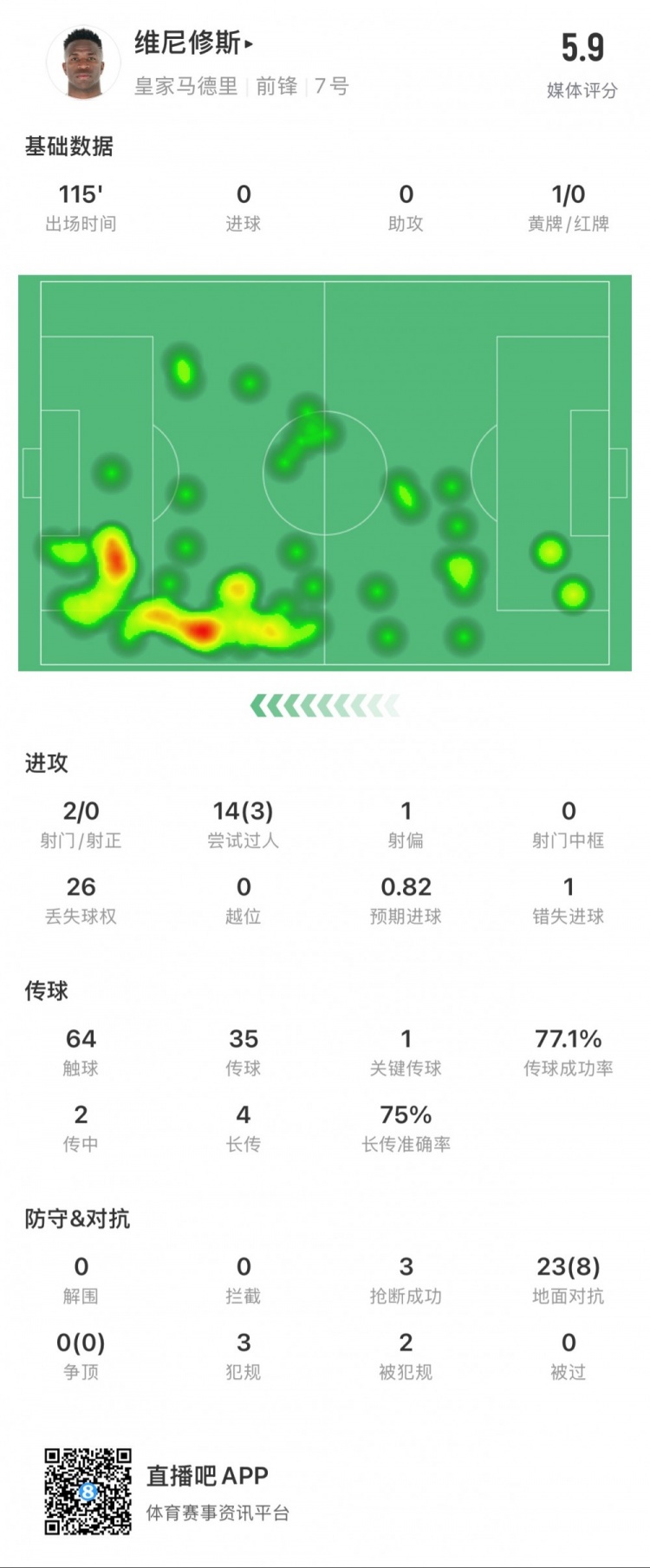  維尼修斯本場數(shù)據(jù)：1次錯失點球，14次過人3次成功，獲評5.9分