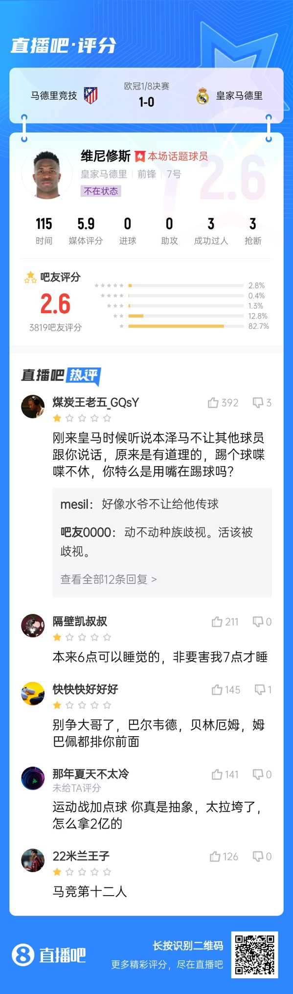  雖然晉級(jí)但...吧友不滿維尼修斯表現(xiàn)：2.6分！全隊(duì)為你擦屁股