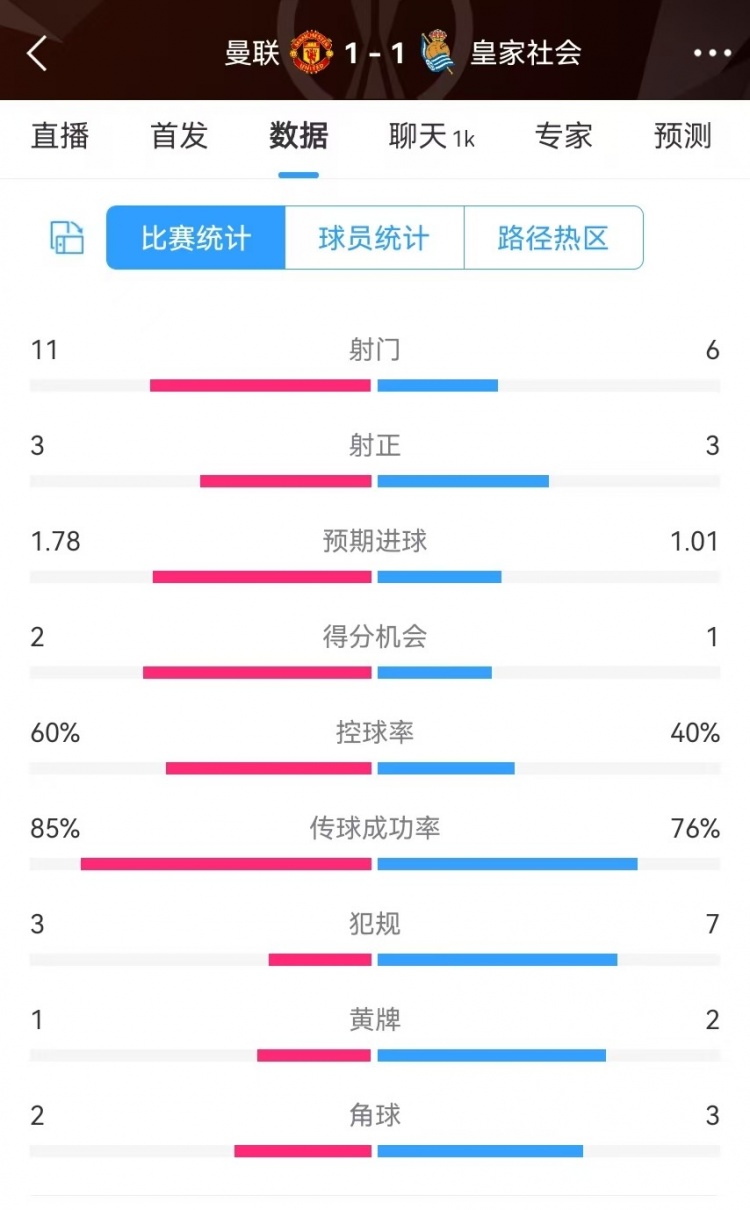  曼聯(lián)半場(chǎng)數(shù)據(jù)：射門11-6、射正3-3、得分機(jī)會(huì)2-1，犯規(guī)3-7