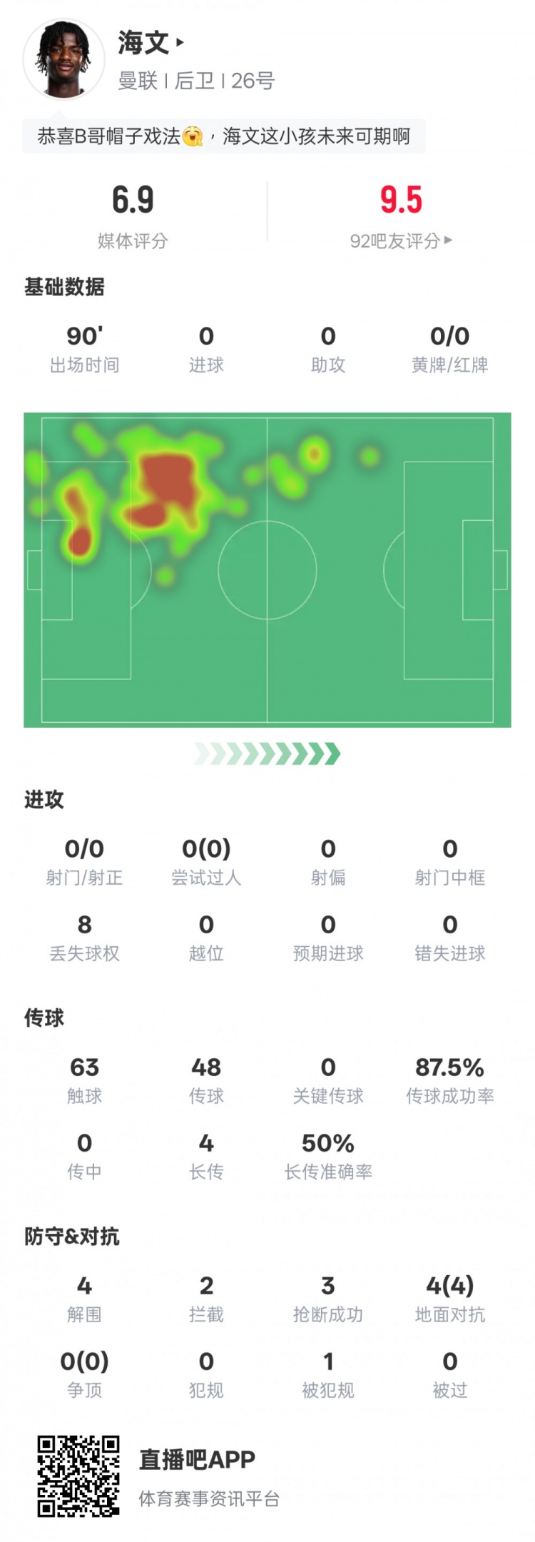  海文本場數(shù)據(jù)：4解圍2攔截3搶斷&4次地面對抗均成功，評分6.9
