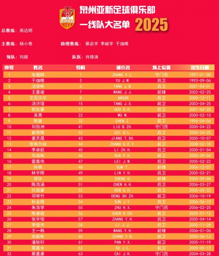  福建職業(yè)隊(duì)獨(dú)苗！泉州亞新公布名單：王嘉竣領(lǐng)銜！05后球員22人