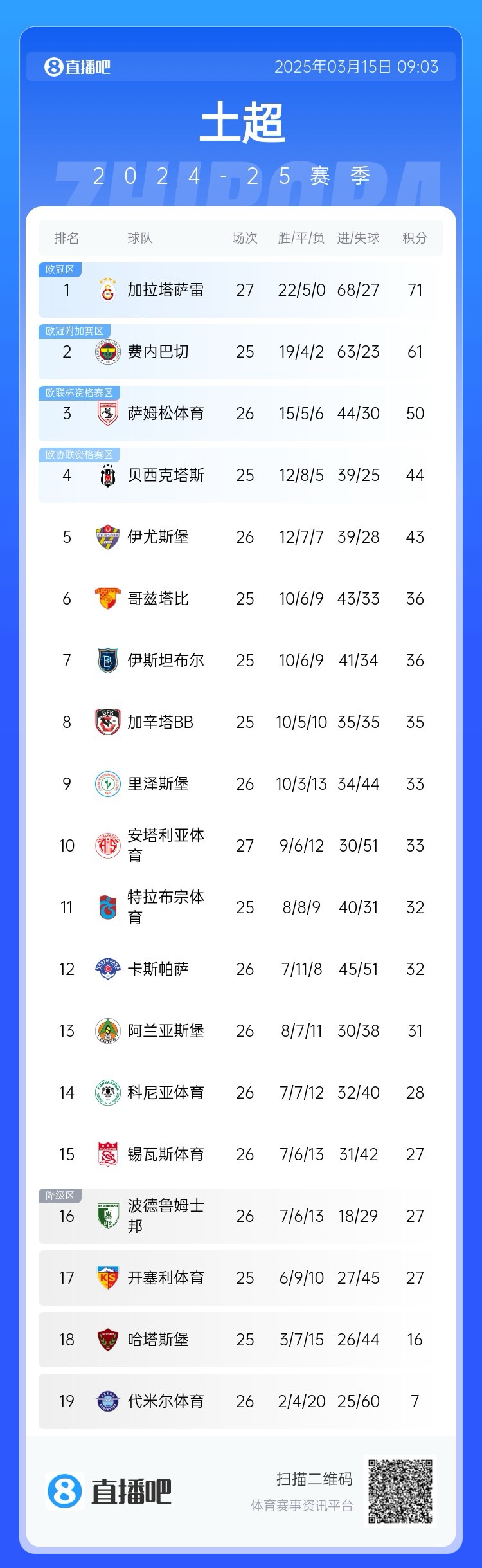  27輪不?。〖永_雷繼續(xù)領(lǐng)跑土超，多賽兩輪領(lǐng)先費(fèi)內(nèi)巴切10分