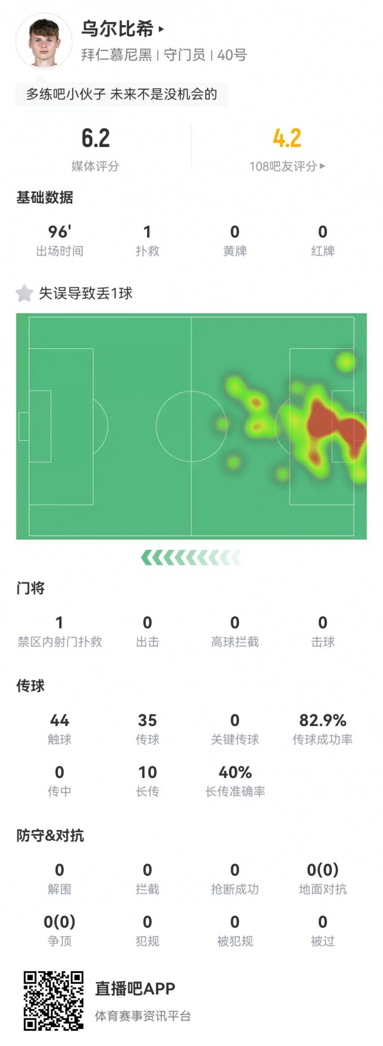  年輕的代價！烏爾比希本場1撲救+1失誤導(dǎo)致丟球，6.2分全隊最低