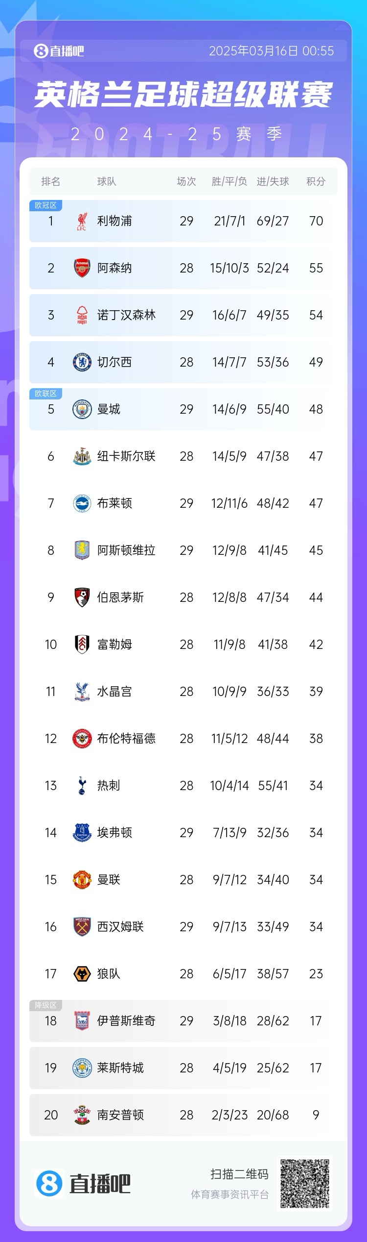  第五危！英超積分榜：曼城兩輪不勝，先賽只領(lǐng)先紐卡1分