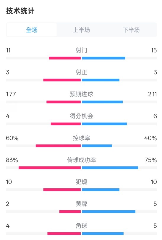  曼城2-2布萊頓數(shù)據(jù)：射門11-15，射正3-3，控球率60%-40%