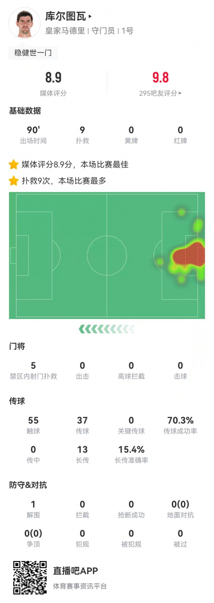  世一門！庫爾圖瓦本場9次撲救、預(yù)期撲出0.86球，獲評8.9分