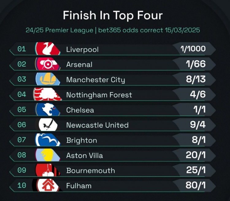  英超前四賠率：曼城8/13位列第3，森林、切爾西分列四五位