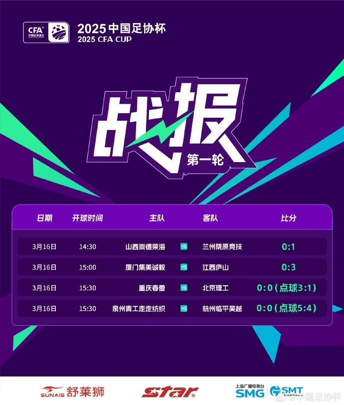  足協(xié)杯第1輪結(jié)束爭奪，蘭州隴原競技、廣州蒲公英等16隊晉級