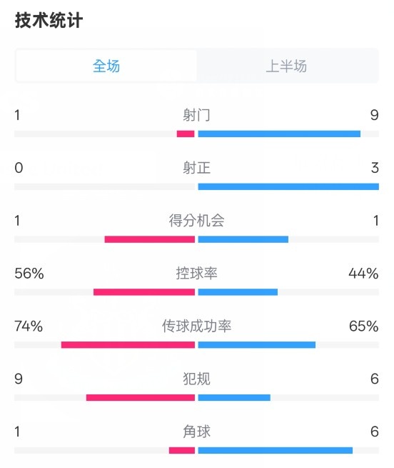  利物浦半場0-1紐卡數(shù)據(jù)：射門1-9，射正0-3，控球率56%-44%