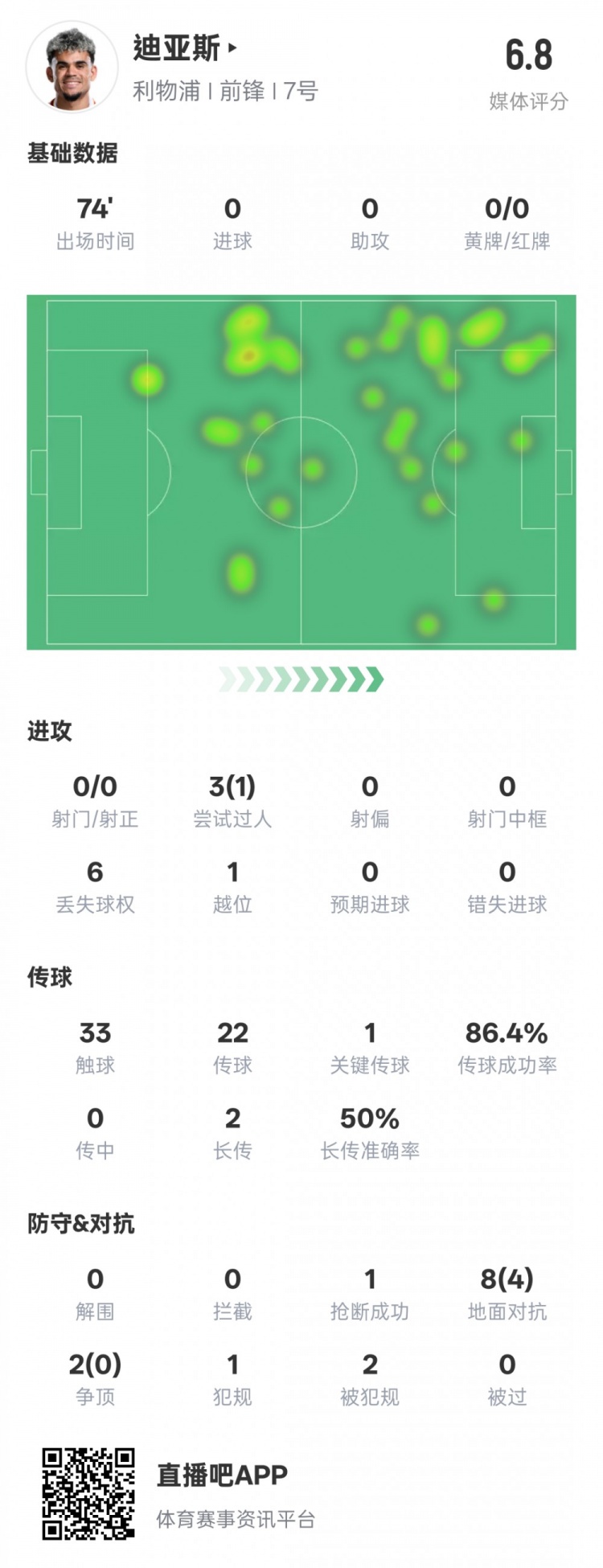  路易斯-迪亞斯本場(chǎng)數(shù)據(jù)：1關(guān)鍵傳球1搶斷1過(guò)人成功，評(píng)分6.8