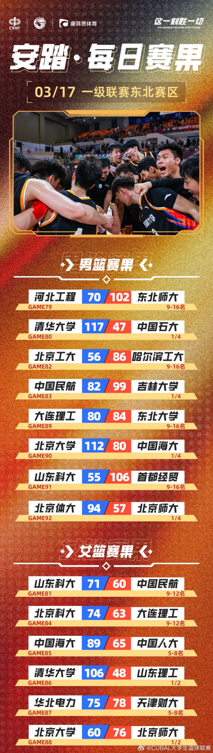  CUBAL今日賽果：吉大險勝創(chuàng)隊史新紀(jì)錄 北大&北師大女籃會師決賽