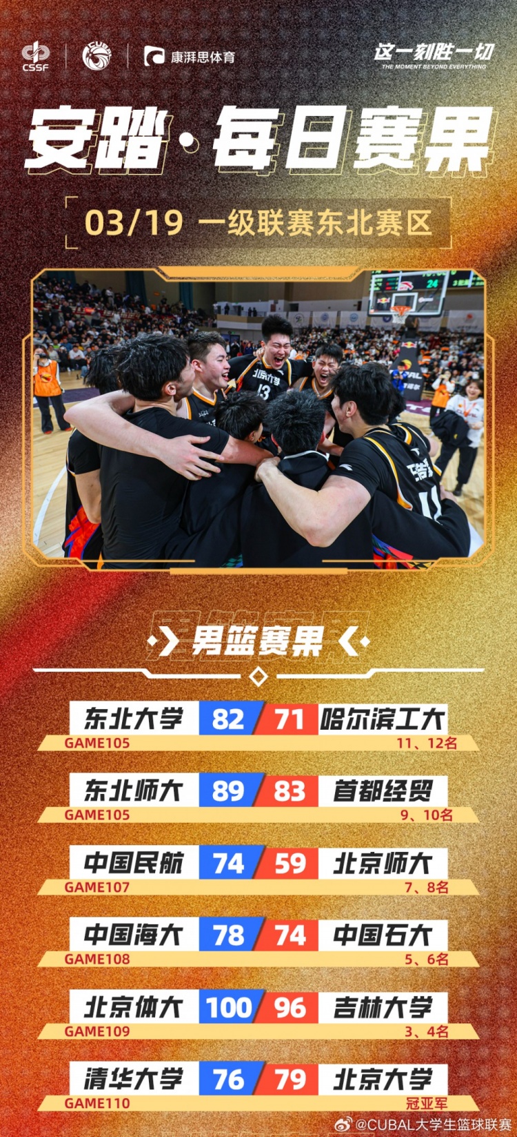  CUBAL每日賽果：北大時(shí)隔6年再次奪得東北王！北體獲東北賽區(qū)季軍