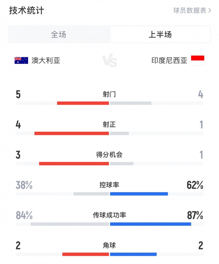  澳大利亞vs印尼半場數(shù)據(jù)：澳大利亞4射正進(jìn)3球，印尼控球率62%