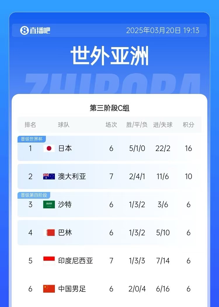  積分榜：印尼先賽仍6分&凈勝球暫多國(guó)足3個(gè)，澳大利亞10分居第2