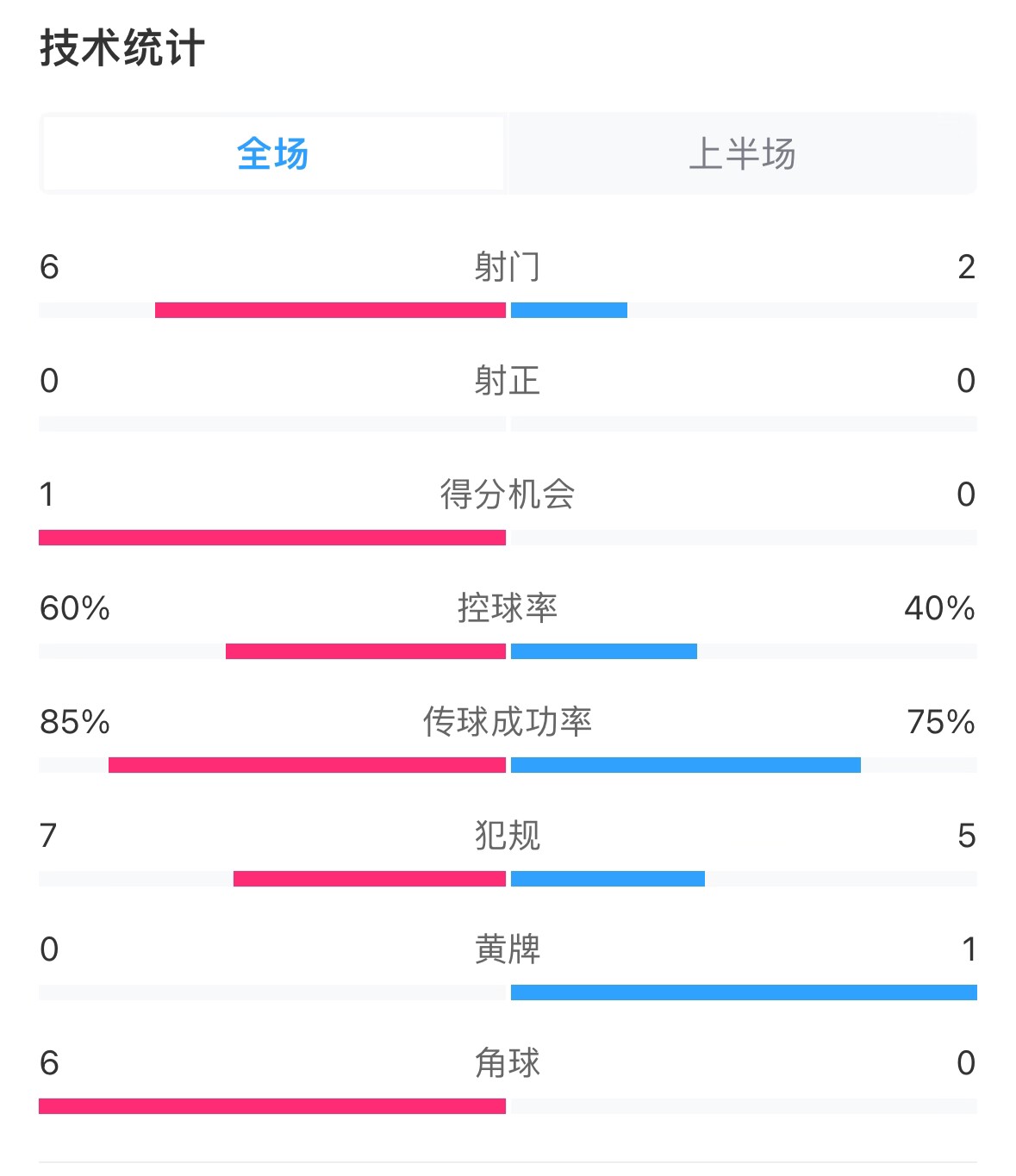  日本vs巴林半場數(shù)據(jù)：雙方零射正，遠(yuǎn)藤航破門被吹