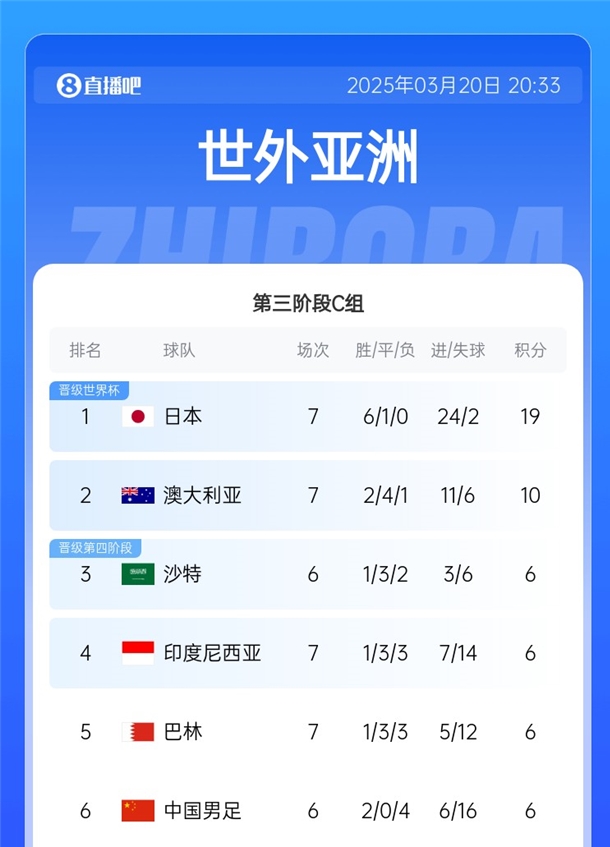  國足拿分即可擺脫墊底！積分榜：日本19分出線，巴林&印尼全輸球