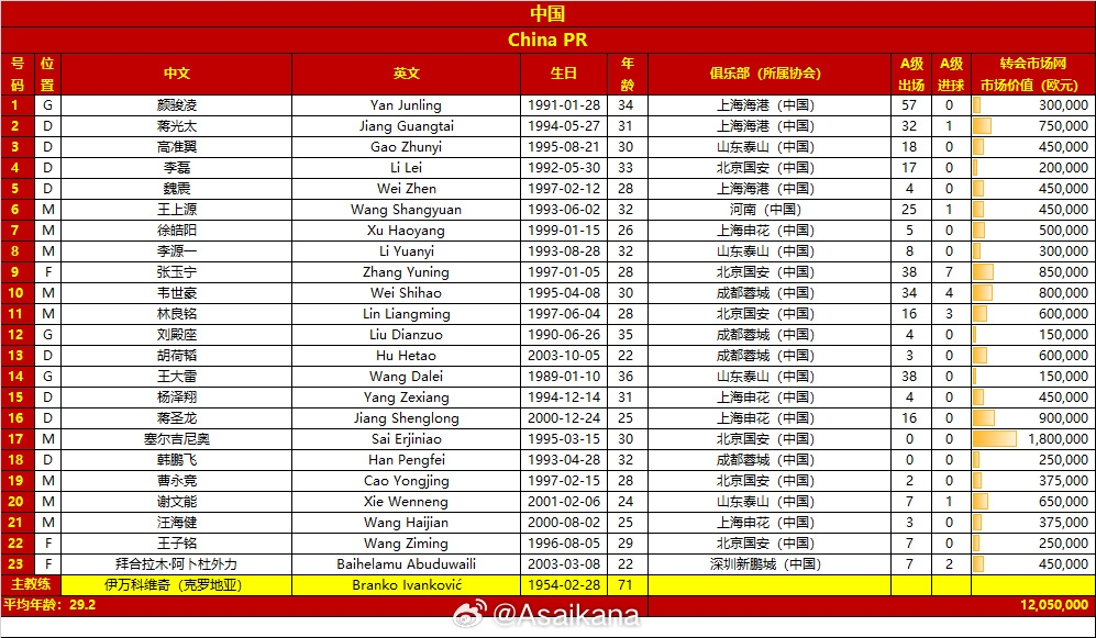  國(guó)足客戰(zhàn)沙特23人大名單：塞爾吉尼奧入選！王鈺棟、劉誠(chéng)宇落選