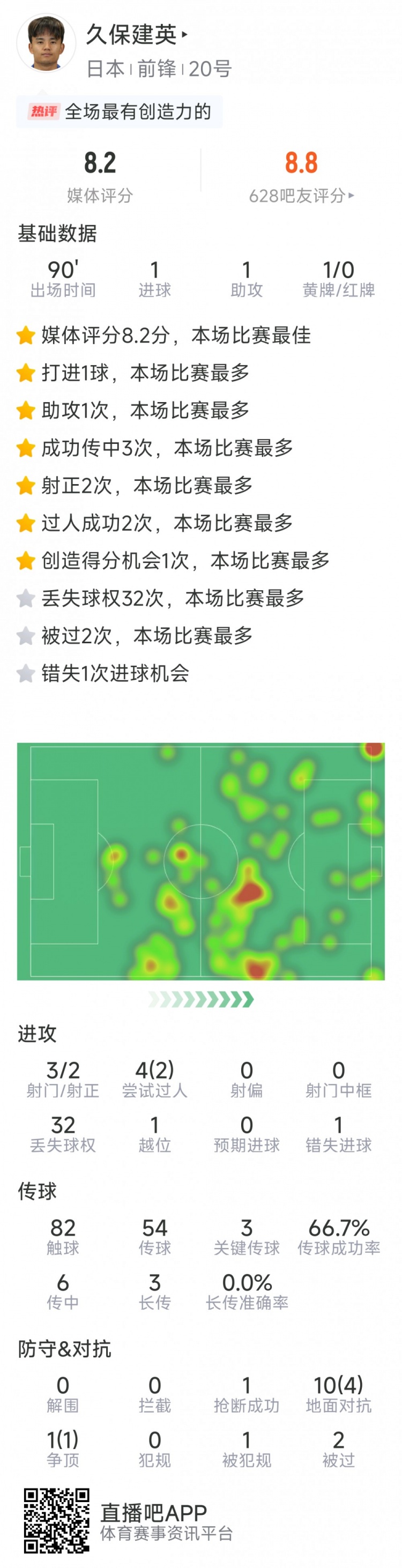  久保建英本場數(shù)據(jù)：傳射建功，3次關(guān)鍵傳球，3射2正