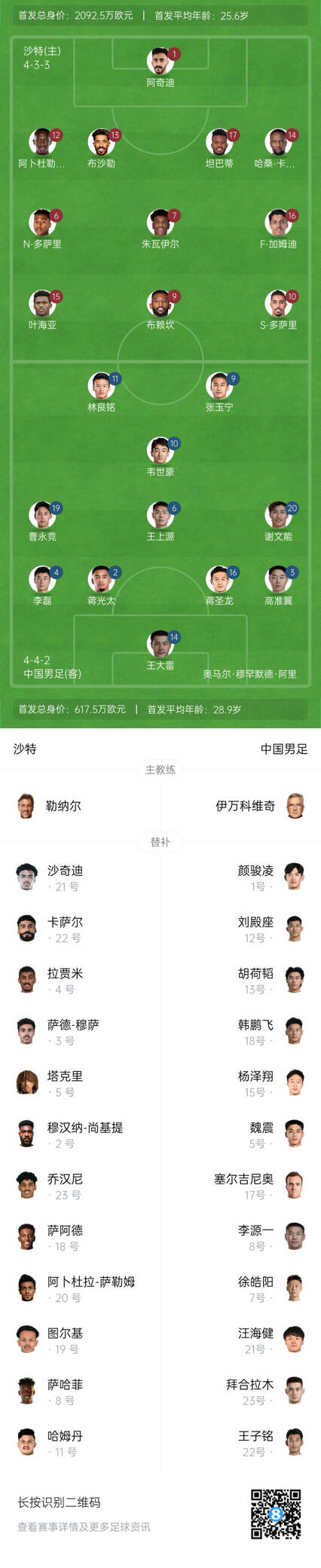  國足vs沙特首發(fā)身價對比：國足共617.5萬歐，沙特隊2092萬歐