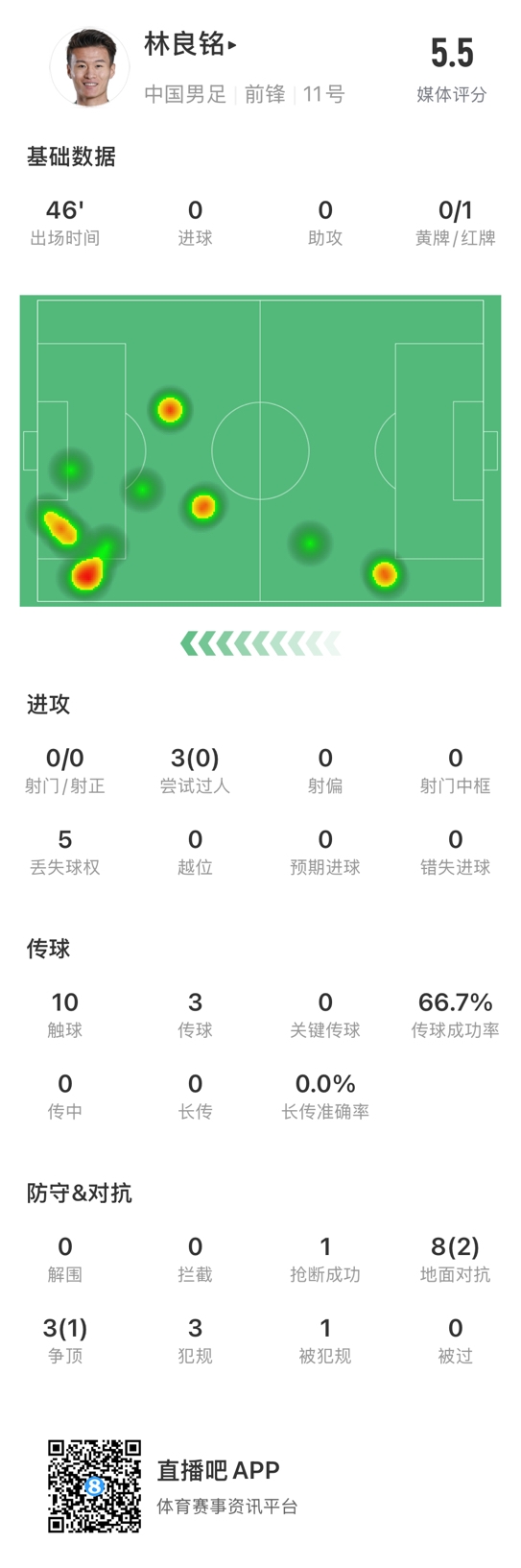  魯莽染紅！林良銘數(shù)據(jù)：3次過人0成功，3次傳球2次成功