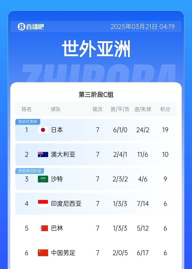  生死戰(zhàn)！國(guó)足今晚若輸澳大利亞將確定無(wú)緣前二直通