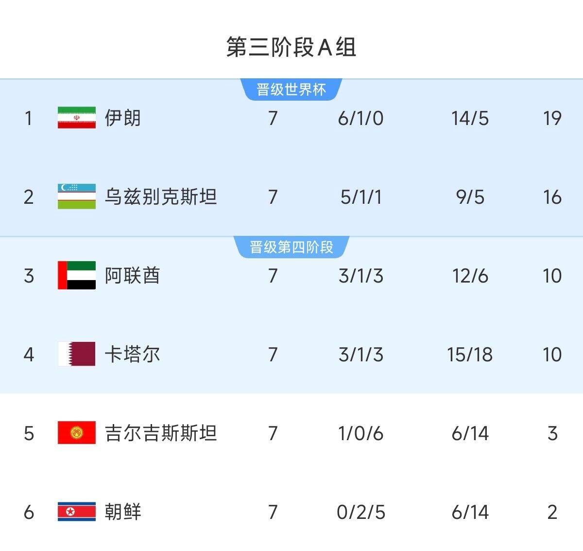  懸念最小的一組！亞洲A組6隊(duì)清晰明了：2隊(duì)直通 2隊(duì)附加 2隊(duì)出局
