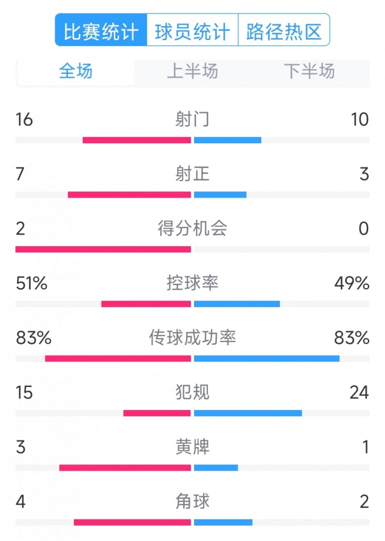  絕殺取勝！巴西2-1哥倫比亞全場數(shù)據(jù)：射門16-10，射正7-3