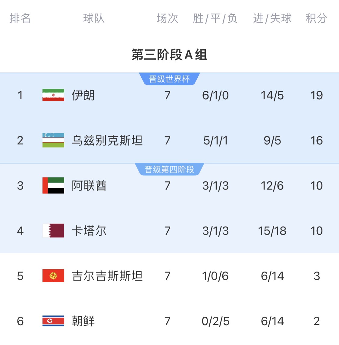  16分小組第二！烏茲別克斯坦有望首進世界杯，胡桑諾夫身價3500萬
