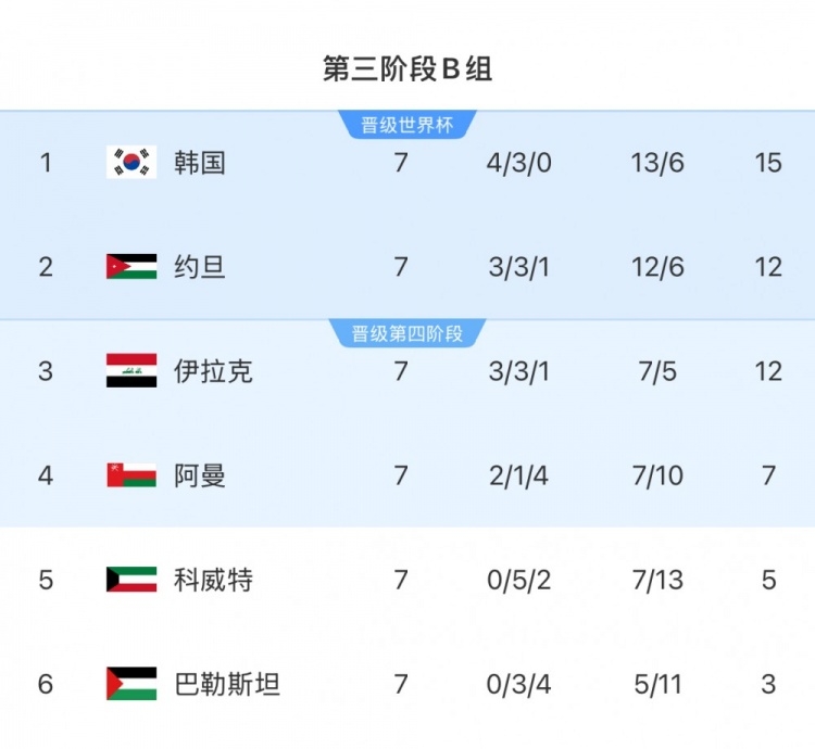  擴(kuò)軍的福利！B組2/3名約旦&伊拉克合計(jì)只進(jìn)過1次世界杯，直通2選1