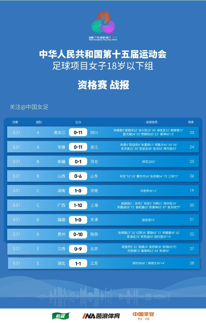 第十五屆全運會足球項目 女子18歲以下年齡組 資格賽 戰(zhàn)報 ???