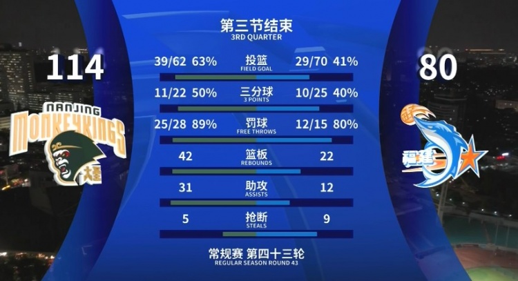  全面壓制！同曦三節(jié)領先34分 投籃命中率63%&籃板42-22&助攻31-12