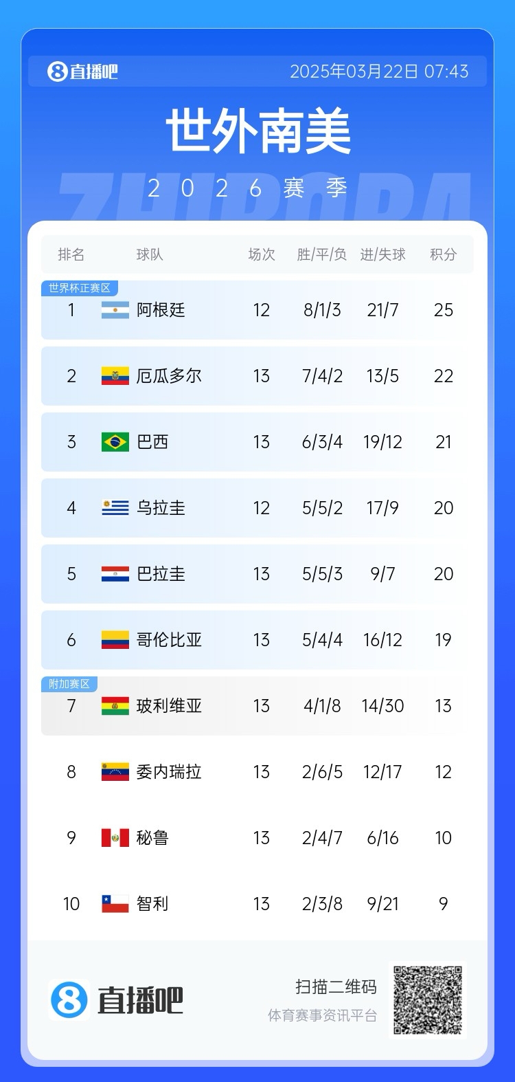  強！厄瓜多爾開局被扣3分，目前3連勝6場不敗，超巴西暫排第二