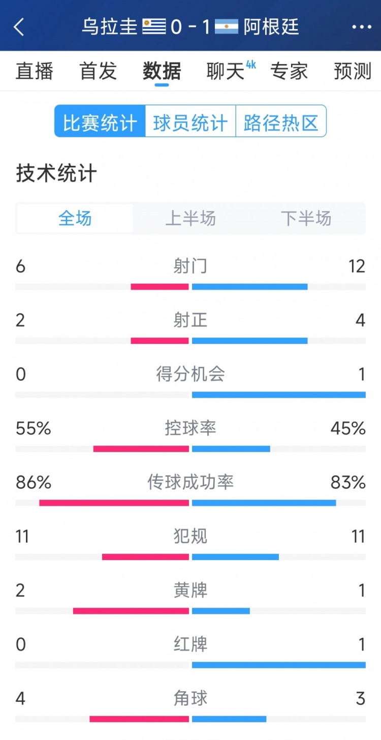  阿根廷1-0烏拉圭全場數(shù)據(jù)：射門12-6，射正4-2，得分機會1-0