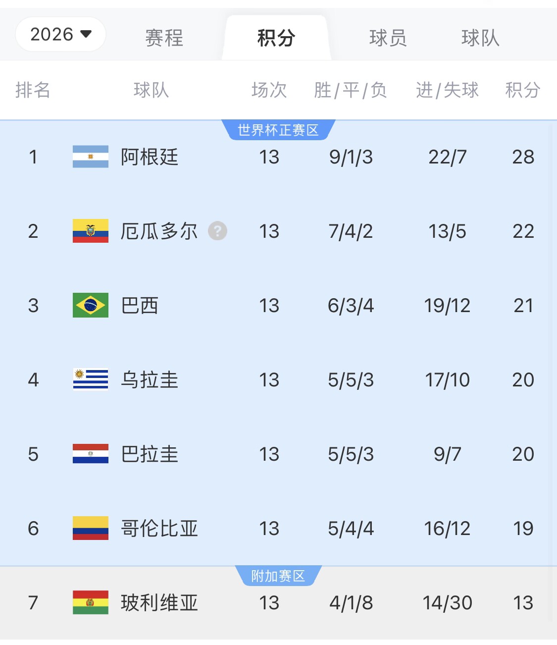 即將出線！阿根廷戰(zhàn)巴西，不敗直通美加墨世界杯，輸了也有機(jī)會(huì)