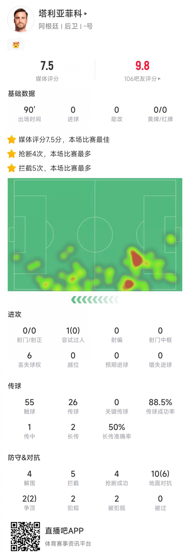  塔利亞菲科數(shù)據(jù)：搶斷4次、攔截5次全場最多，12次對(duì)抗8次成功
