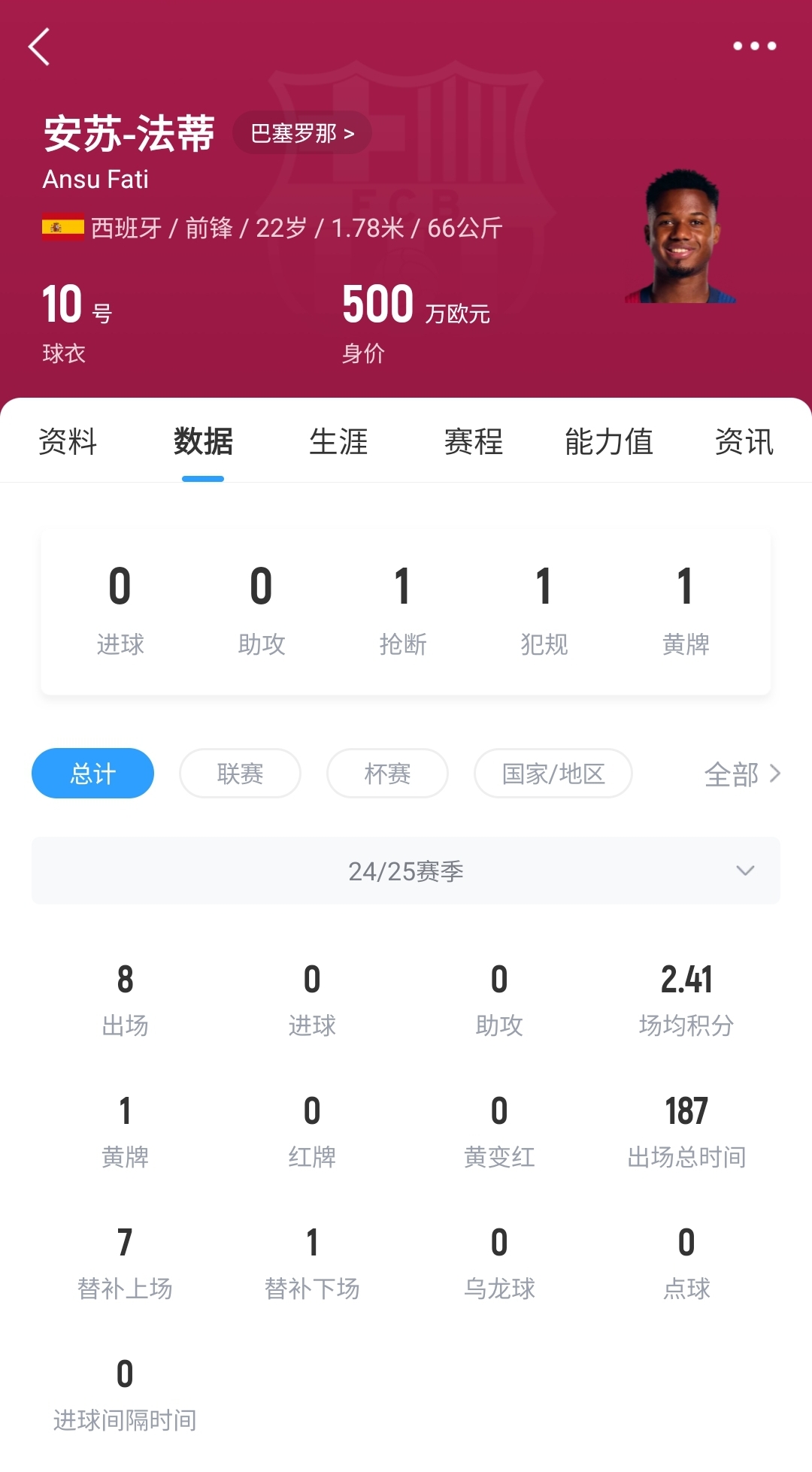  22歲身價(jià)剩500萬(wàn)！法蒂重傷后巴薩高薪續(xù)約6年，現(xiàn)合同剩3150萬(wàn)歐