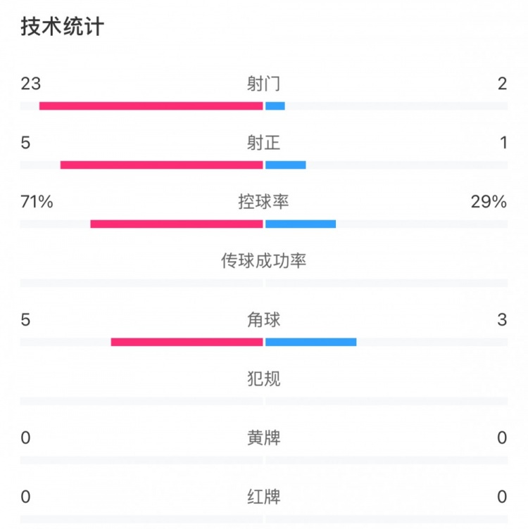  這就是足球！浦和女足射門23比2占壓倒性優(yōu)勢，武漢女足點(diǎn)球晉級