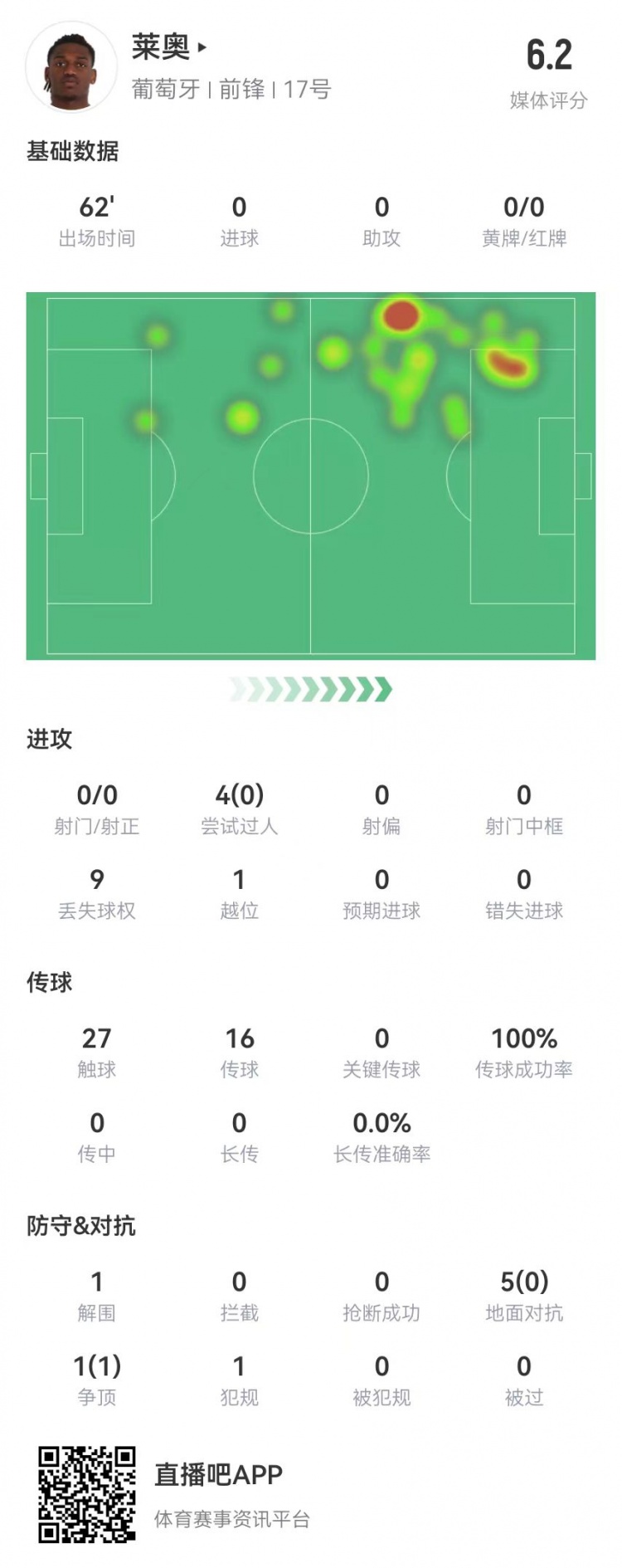  萊奧本場(chǎng)數(shù)據(jù)：0射0關(guān)鍵傳球 4過(guò)人0成功+1越位 僅獲評(píng)6.2分