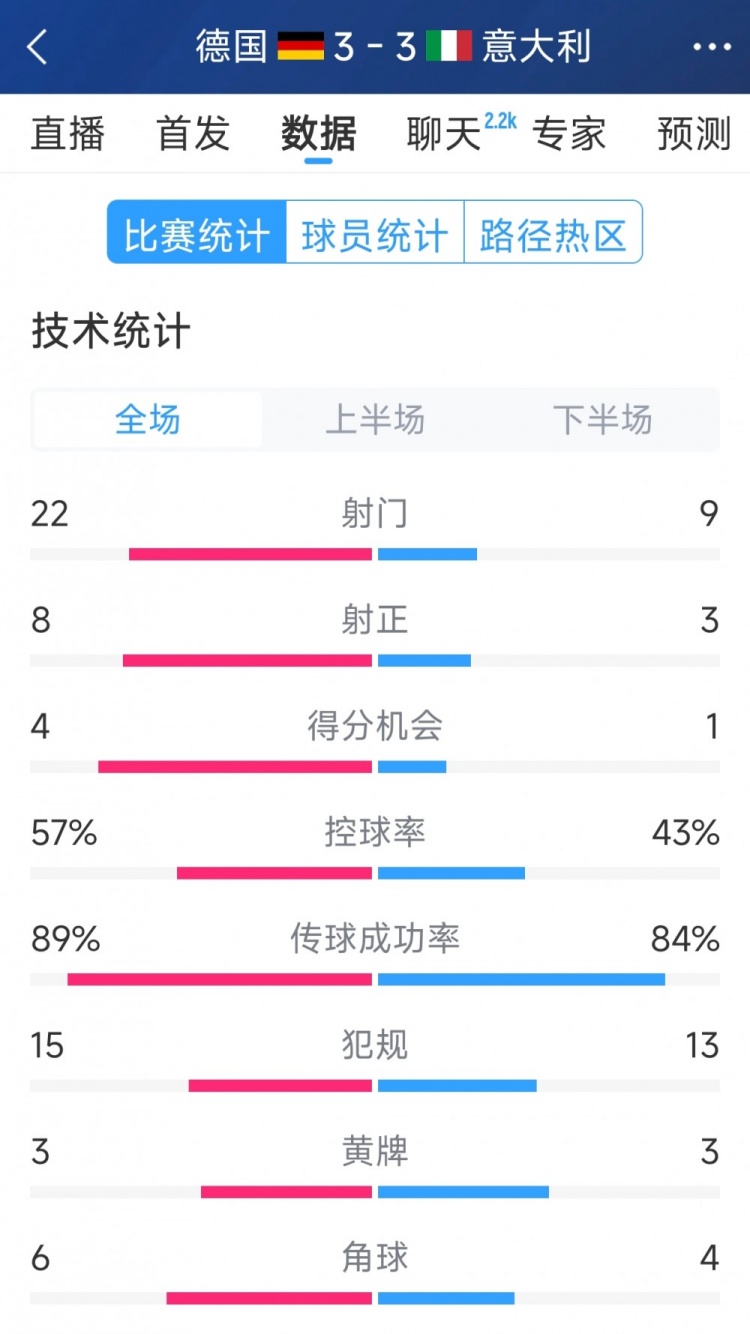  進(jìn)球大戰(zhàn)！德國3-3意大利全場數(shù)據(jù)：射門22-9，射正8-3