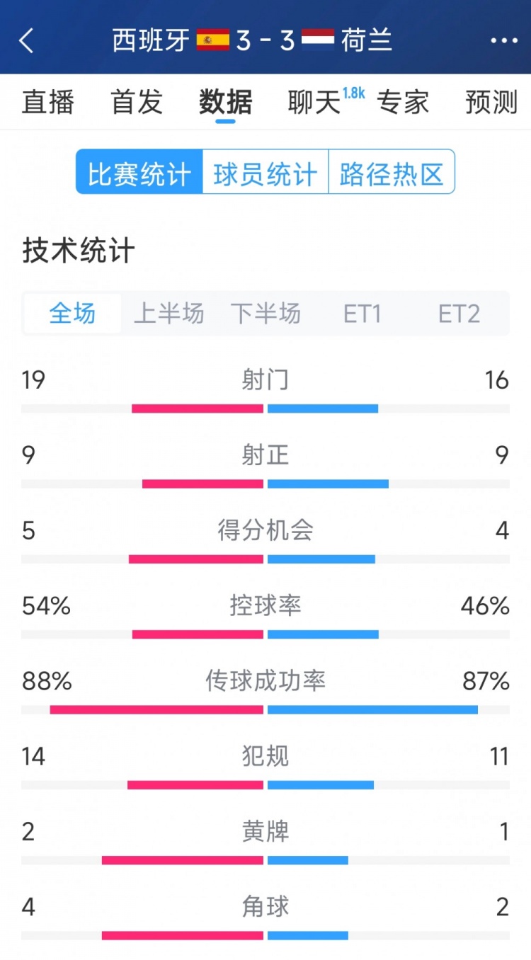  勢(shì)均力敵，西班牙3-3荷蘭120分鐘數(shù)據(jù)：射門(mén)19-16，射正9-9