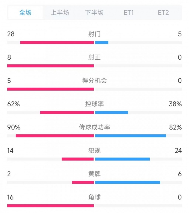  法國(guó)vs克羅地亞數(shù)據(jù)：射門28比5、射正8比0、角球16比0