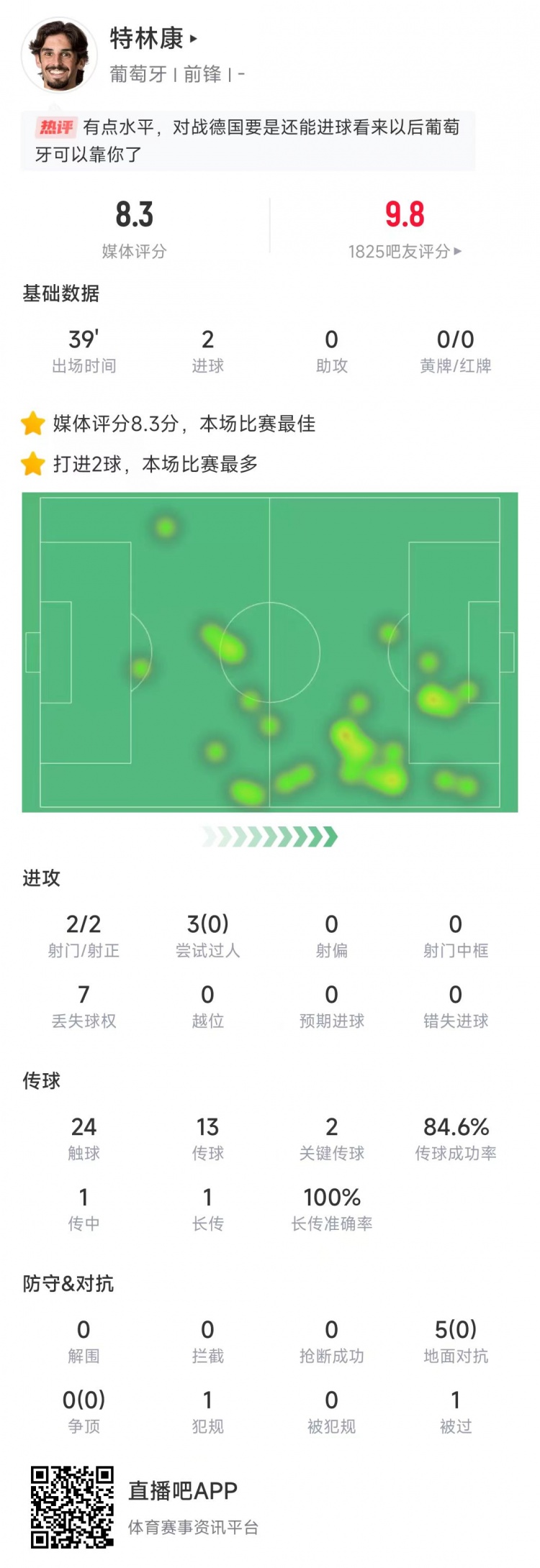  特林康本場數(shù)據(jù)：39分鐘2次射門打進2球，獲評8.3分全場最高