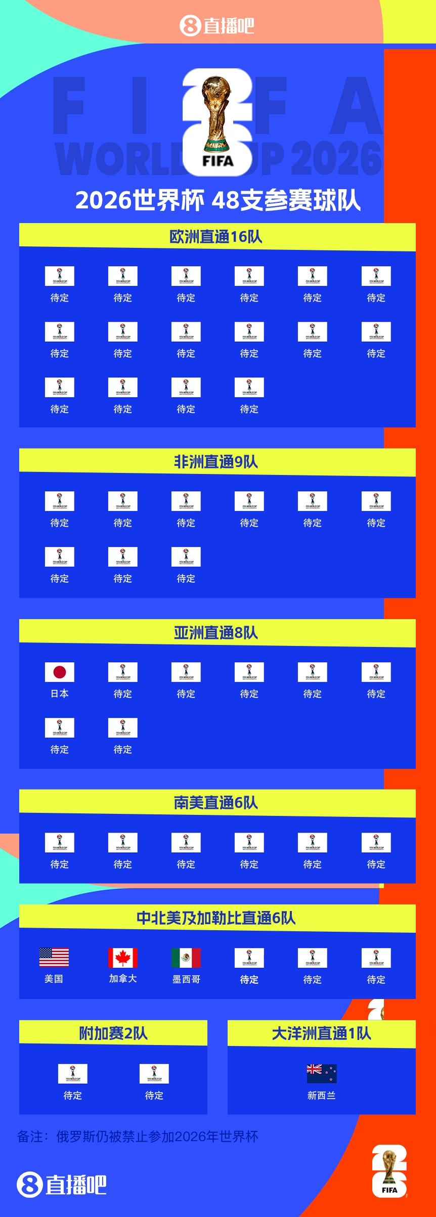  FIFA排名只高國足1位！新西蘭直通2026世界杯，東道主外第二隊