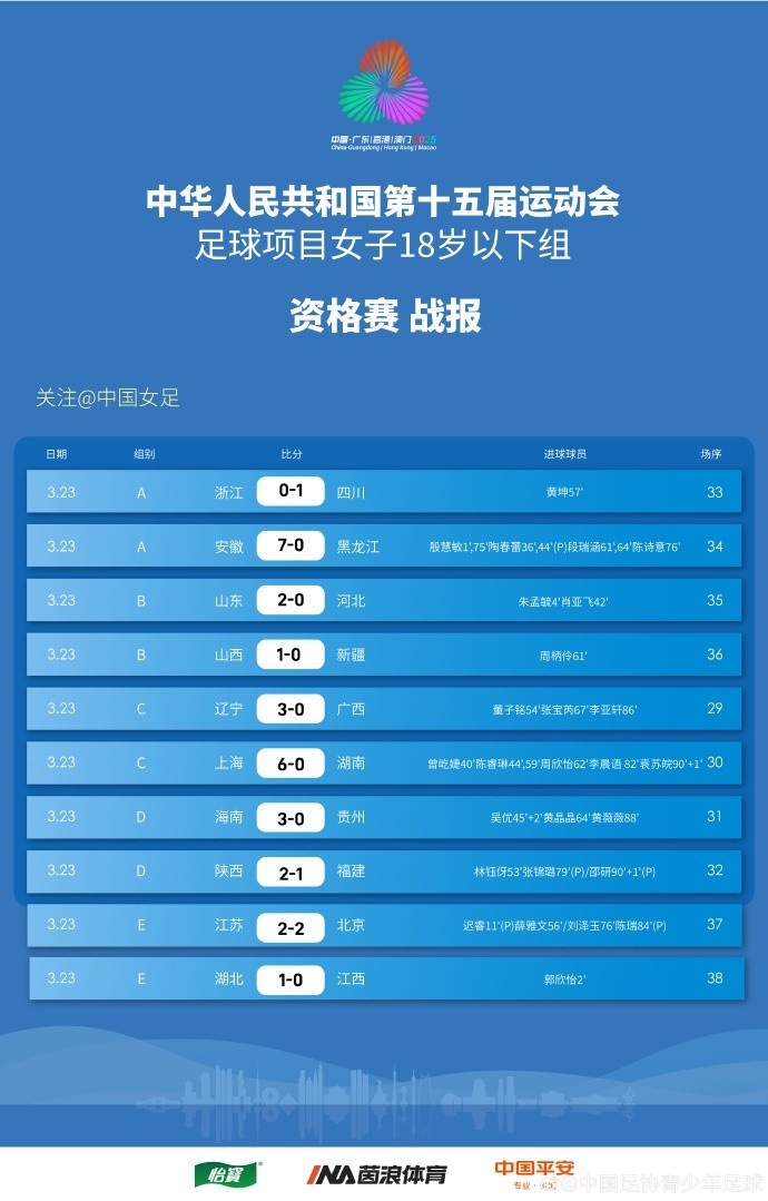  全運(yùn)會(huì)女足U18資格賽（CD組）第5輪、（ABE組）第3輪賽果+積分榜