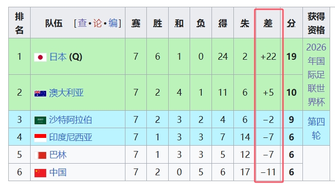  天坑！國足凈勝球-11，18強(qiáng)中最差，同分爭四情況下恐成大隱患