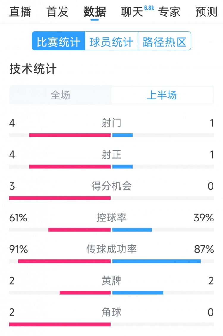  雙方5次射門進(jìn)4球，阿根廷vs巴西半場(chǎng)數(shù)據(jù)：射門4-1，得分機(jī)會(huì)3-0