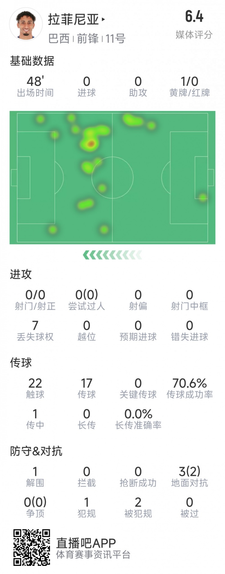  拉菲尼亞半場數(shù)據(jù)：射門&過人數(shù)據(jù)掛零，3對(duì)抗2成功，吃到黃牌