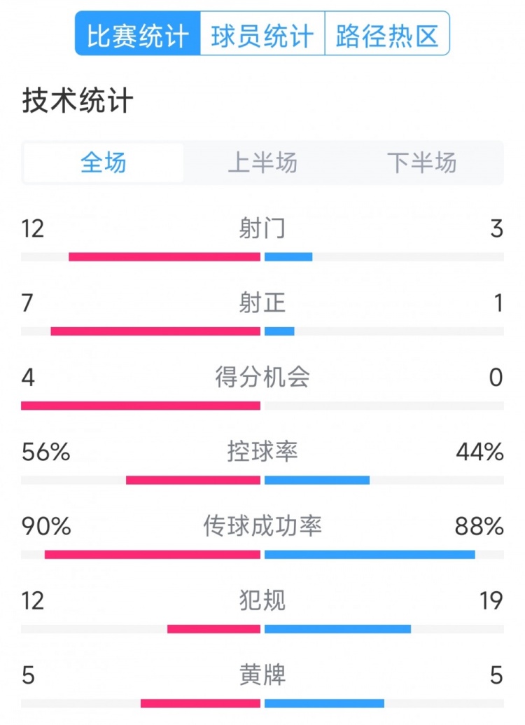  阿根廷4-1巴西全場(chǎng)數(shù)據(jù)：射門12-3，射正7-1，得分機(jī)會(huì)4-0